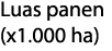 Luas panen (x1 000 ha)